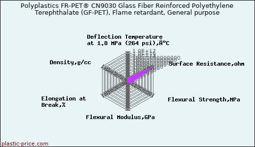 Polyplastics FR-PET® CN9030 Glass Fiber Reinforced Polyethylene Terephthalate (GF-PET), Flame retardant, General purpose