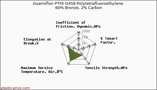 Guarniflon PTFE G458 Polytetrafluoroethylene 60% Bronze, 2% Carbon