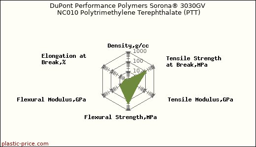 DuPont Performance Polymers Sorona® 3030GV NC010 Polytrimethylene Terephthalate (PTT)