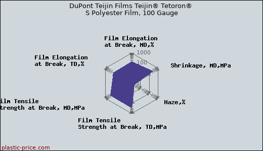 DuPont Teijin Films Teijin® Tetoron® S Polyester Film, 100 Gauge