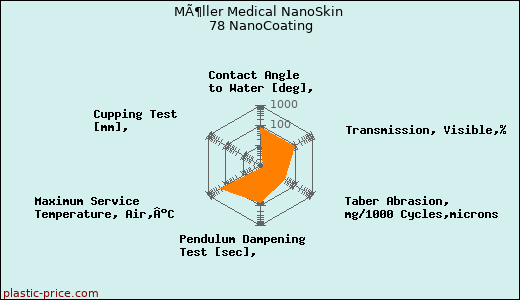 MÃ¶ller Medical NanoSkin 78 NanoCoating
