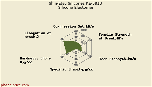Shin-Etsu Silicones KE-581U Silicone Elastomer