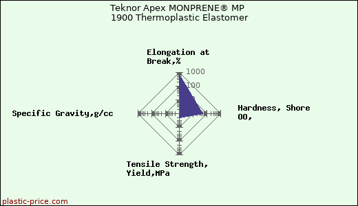 Teknor Apex MONPRENE® MP 1900 Thermoplastic Elastomer