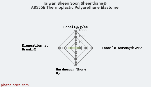 Taiwan Sheen Soon Sheenthane® A8555E Thermoplastic Polyurethane Elastomer