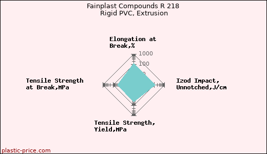 Fainplast Compounds R 218 Rigid PVC, Extrusion