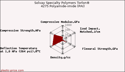 Solvay Specialty Polymers Torlon® 4275 Polyamide-imide (PAI)