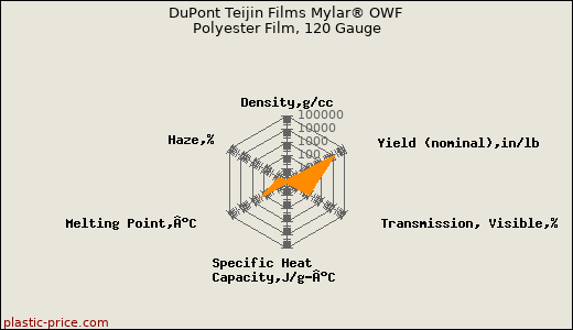 DuPont Teijin Films Mylar® OWF Polyester Film, 120 Gauge