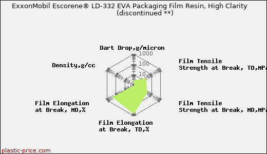 ExxonMobil Escorene® LD-332 EVA Packaging Film Resin, High Clarity               (discontinued **)