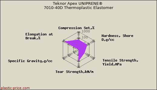 Teknor Apex UNIPRENE® 7010-40D Thermoplastic Elastomer