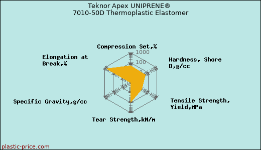 Teknor Apex UNIPRENE® 7010-50D Thermoplastic Elastomer