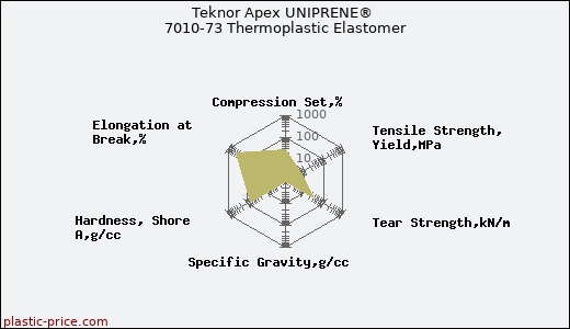 Teknor Apex UNIPRENE® 7010-73 Thermoplastic Elastomer