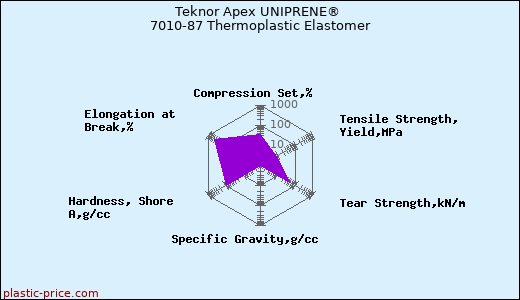 Teknor Apex UNIPRENE® 7010-87 Thermoplastic Elastomer