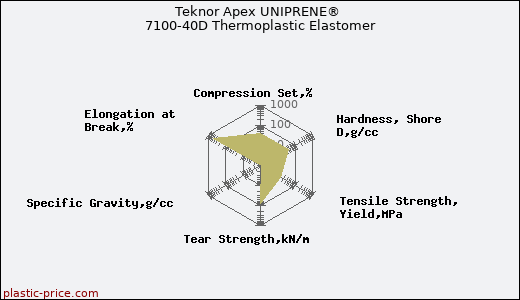 Teknor Apex UNIPRENE® 7100-40D Thermoplastic Elastomer