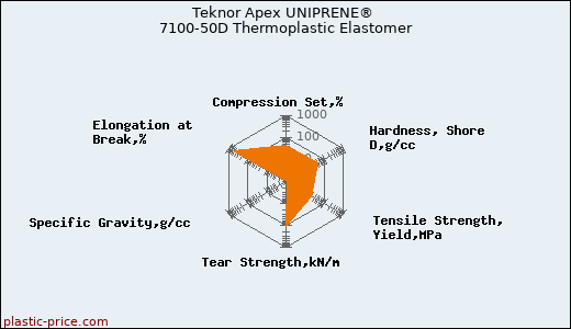Teknor Apex UNIPRENE® 7100-50D Thermoplastic Elastomer