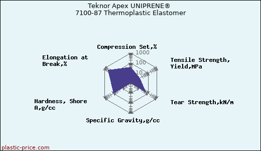 Teknor Apex UNIPRENE® 7100-87 Thermoplastic Elastomer