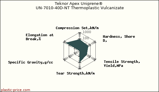 Teknor Apex Uniprene® UN-7010-40D-NT Thermoplastic Vulcanizate