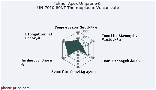 Teknor Apex Uniprene® UN-7010-80NT Thermoplastic Vulcanizate