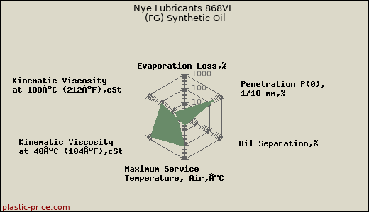 Nye Lubricants 868VL (FG) Synthetic Oil