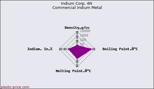 Indium Corp. 4N Commercial Indium Metal