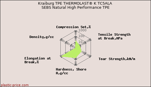 Kraiburg TPE THERMOLAST® K TC5ALA SEBS Natural High Performance TPE
