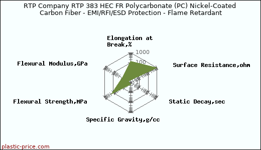 RTP Company RTP 383 HEC FR Polycarbonate (PC) Nickel-Coated Carbon Fiber - EMI/RFI/ESD Protection - Flame Retardant