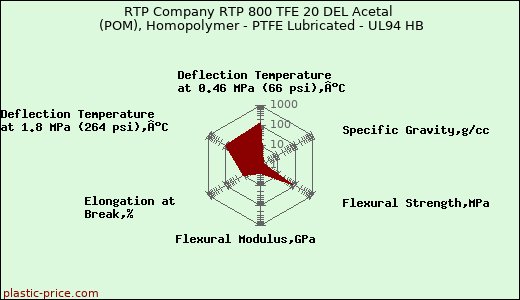 RTP Company RTP 800 TFE 20 DEL Acetal (POM), Homopolymer - PTFE Lubricated - UL94 HB