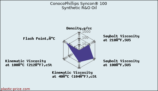 ConocoPhillips Syncon® 100 Synthetic R&O Oil