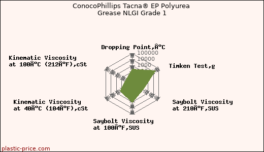ConocoPhillips Tacna® EP Polyurea Grease NLGI Grade 1