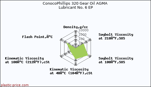 ConocoPhillips 320 Gear Oil AGMA Lubricant No. 6 EP