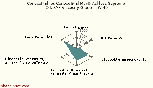 ConocoPhillips Conoco® El Mar® Ashless Supreme Oil, SAE Viscosity Grade 15W-40