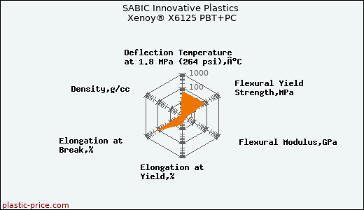 SABIC Innovative Plastics Xenoy® X6125 PBT+PC