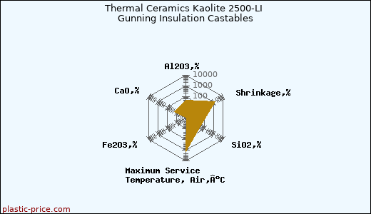 Thermal Ceramics Kaolite 2500-LI Gunning Insulation Castables