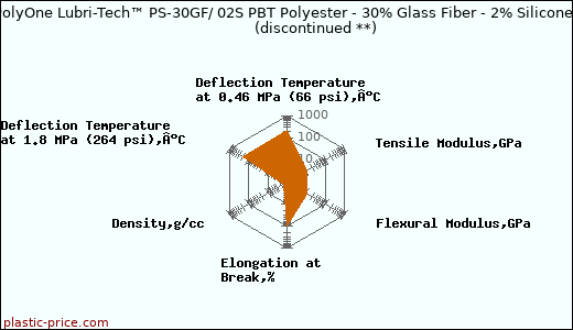 PolyOne Lubri-Tech™ PS-30GF/ 02S PBT Polyester - 30% Glass Fiber - 2% Silicone               (discontinued **)