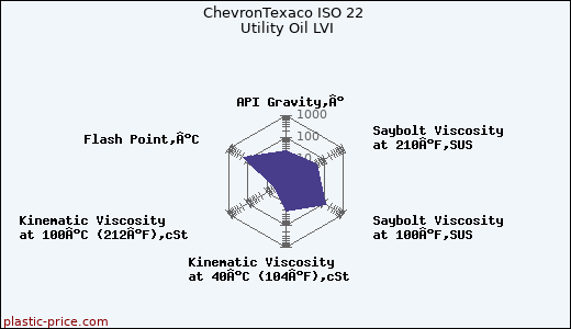ChevronTexaco ISO 22 Utility Oil LVI