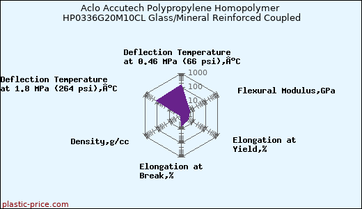 Aclo Accutech Polypropylene Homopolymer HP0336G20M10CL Glass/Mineral Reinforced Coupled