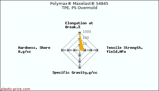 Polymax® Maxelast® S4845 TPE, PS Overmold