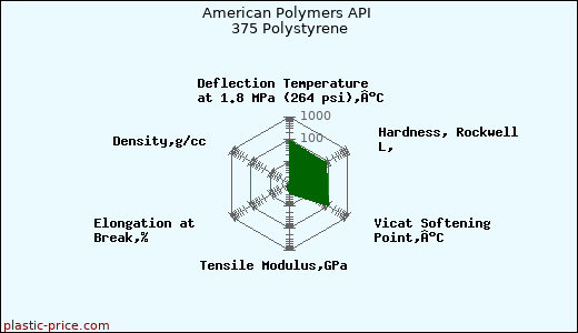 American Polymers API 375 Polystyrene