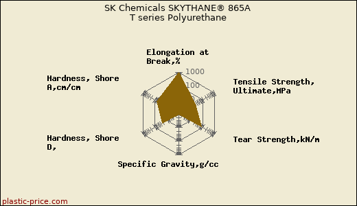 SK Chemicals SKYTHANE® 865A T series Polyurethane