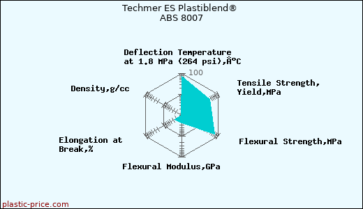 Techmer ES Plastiblend® ABS 8007