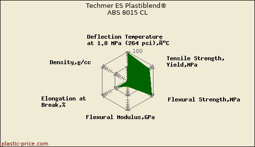 Techmer ES Plastiblend® ABS 8015 CL