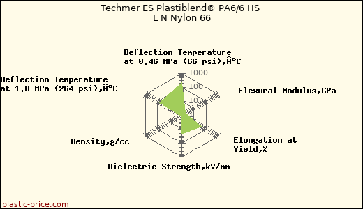 Techmer ES Plastiblend® PA6/6 HS L N Nylon 66