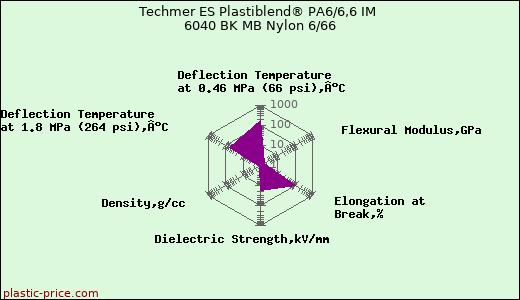 Techmer ES Plastiblend® PA6/6,6 IM 6040 BK MB Nylon 6/66