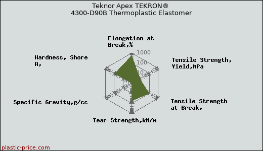 Teknor Apex TEKRON® 4300-D90B Thermoplastic Elastomer