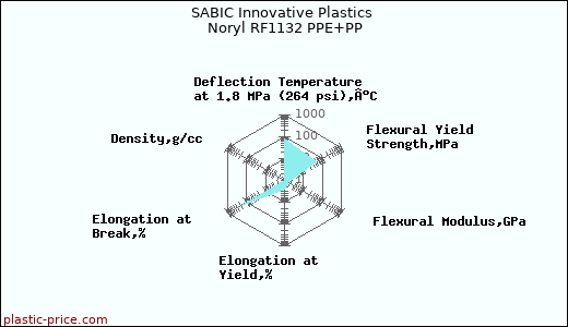 SABIC Innovative Plastics Noryl RF1132 PPE+PP