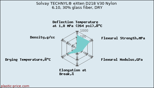 Solvay TECHNYL® eXten D218 V30 Nylon 6.10, 30% glass fiber, DRY
