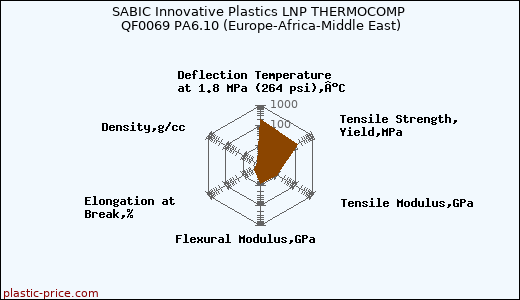 SABIC Innovative Plastics LNP THERMOCOMP QF0069 PA6.10 (Europe-Africa-Middle East)