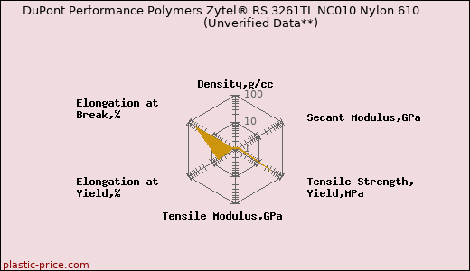 DuPont Performance Polymers Zytel® RS 3261TL NC010 Nylon 610                      (Unverified Data**)