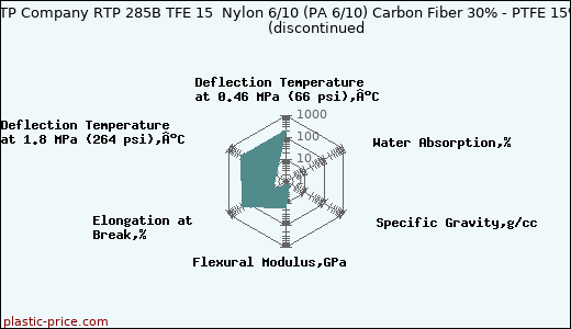 RTP Company RTP 285B TFE 15  Nylon 6/10 (PA 6/10) Carbon Fiber 30% - PTFE 15%               (discontinued
