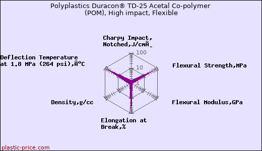 Polyplastics Duracon® TD-25 Acetal Co-polymer (POM), High impact, Flexible