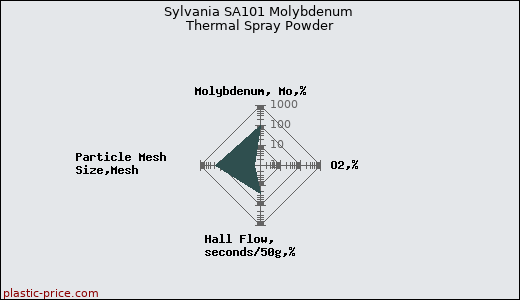 Sylvania SA101 Molybdenum Thermal Spray Powder